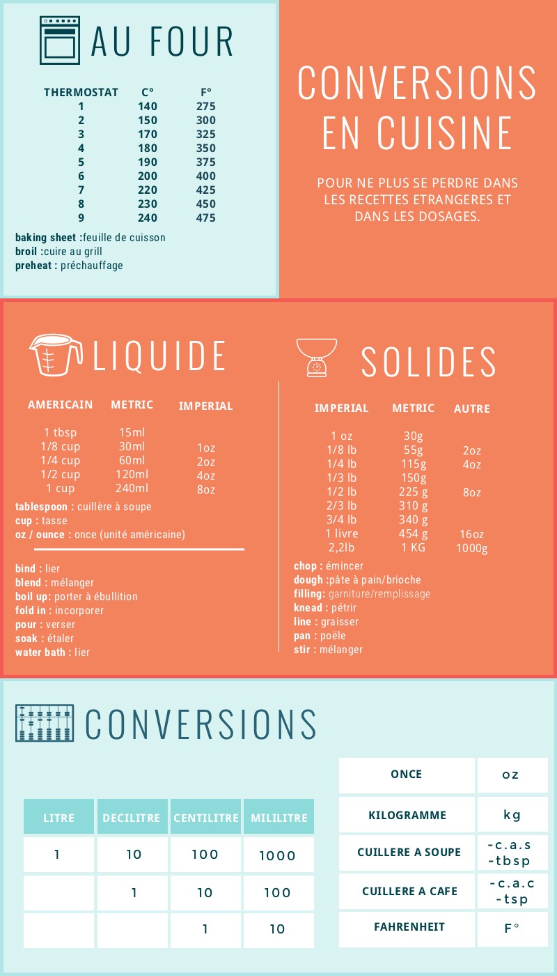 Tableau de conversion cuisine