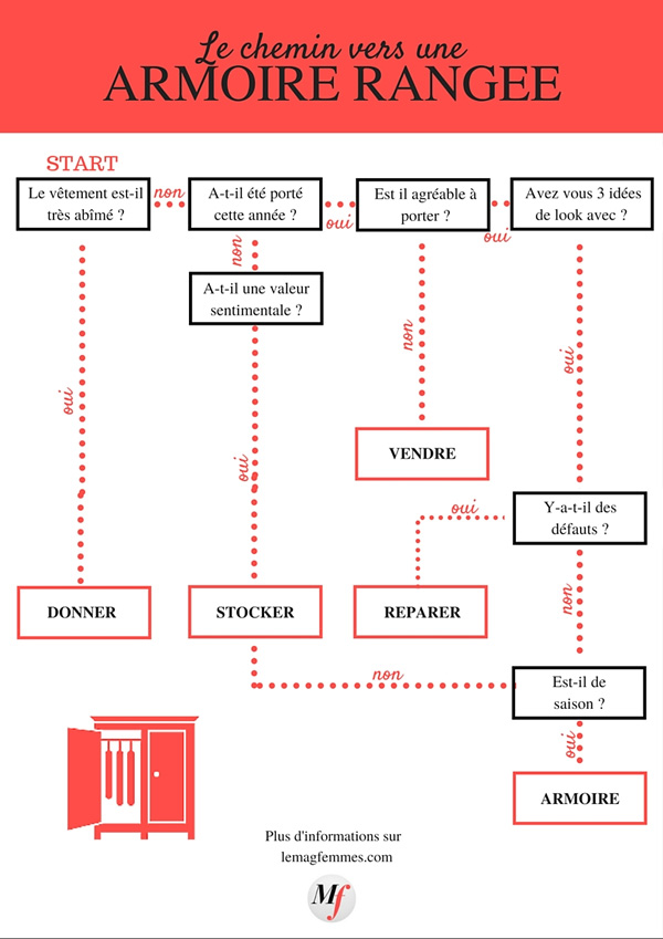 Guide du rangement de l'armoire